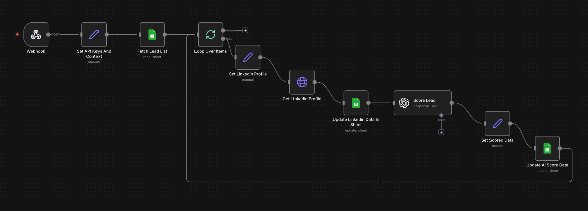 LinkedIn Lead Scoring Automation — n8n workflow overview